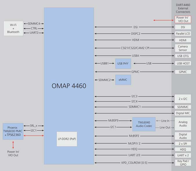 DART-4460 Block Diagram Texas Instruments OMAP4460 Diagram