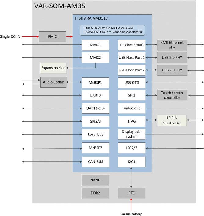 VAR-SOM-AM35 Block Diagram TI AM3517 AM3505 Diagram