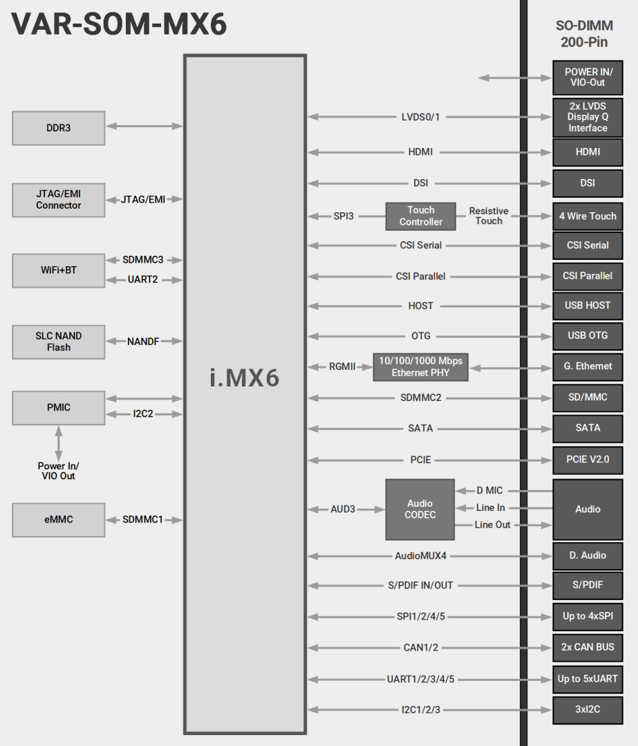 VAR-SOM-MX6 Block diagram Diagram