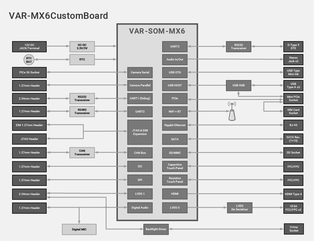 VAR-SOM-MX6 Evaluation Kits Block Diagram Diagram