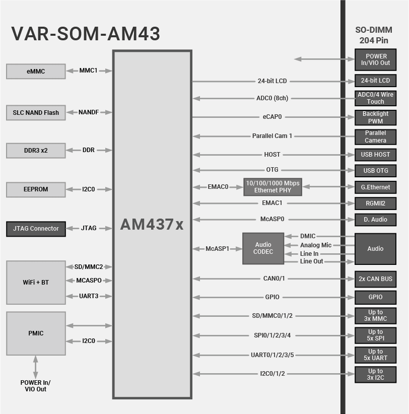 VAR-SOM-AM43 Block Diagram Texas Instruments AM437x Diagram