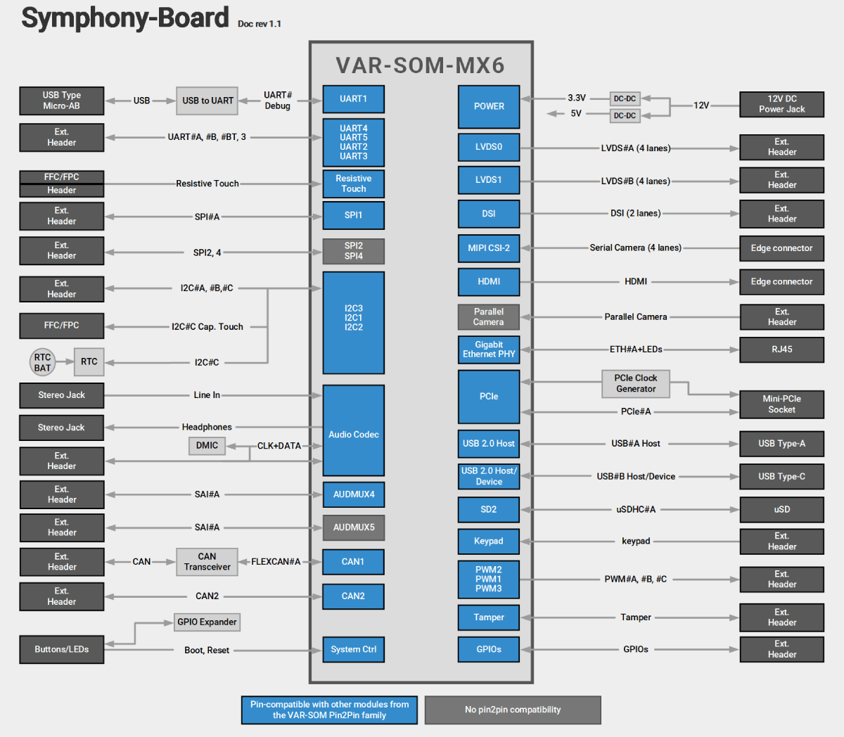 Symphony-Board With VAR-SOM-MX6 Block Diagram Diagram
