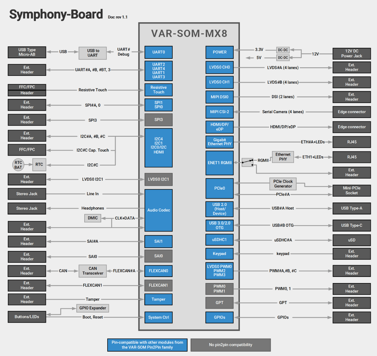 Symphony-Board With VAR-SOM-MX8 Block Diagram Diagram