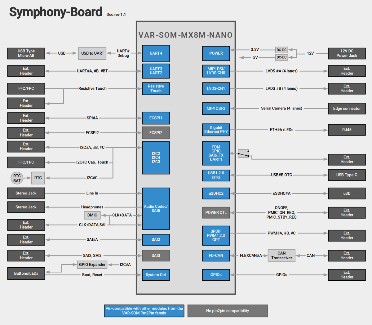 Symphony-Board With VAR-SOM-MX8M-NANO Block Diagram Diagram