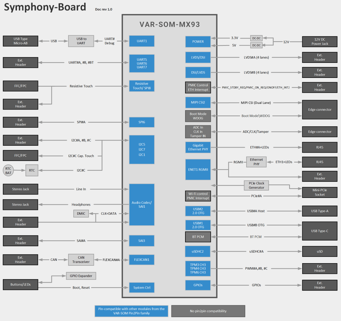 Symphony-Board-VAR-SOM-MX93-Block-Diagram Diagram