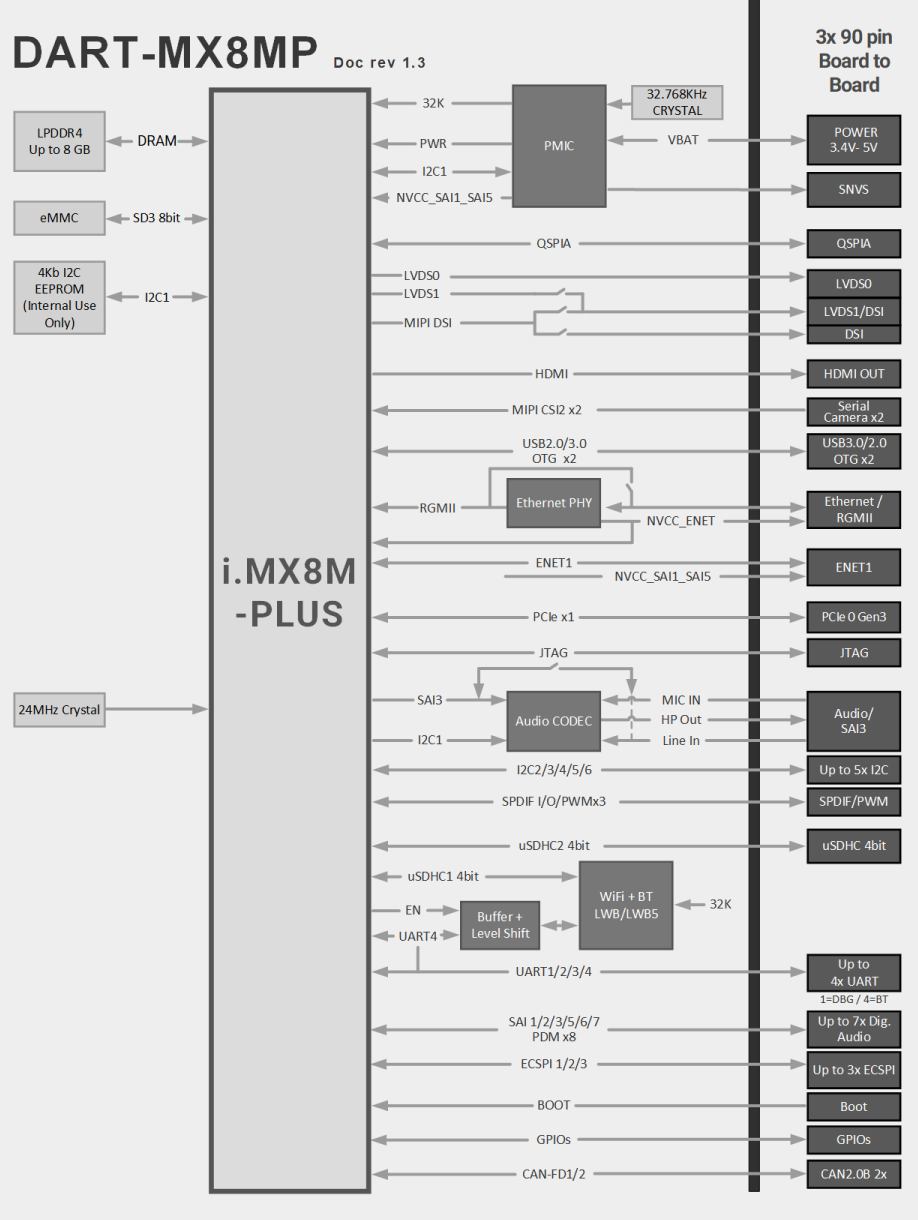 DART MX8M PLUS Block Diagram Diagram